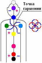 Рис. 9 чакр (энергетических центров)