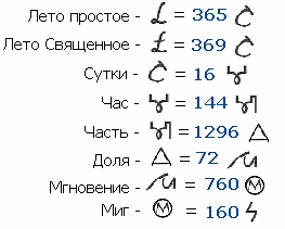 Славянские меры времени