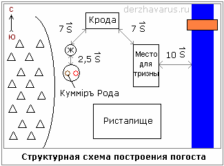 Погост (схема)