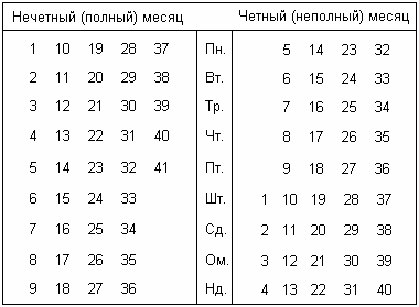 Круголет Числобога: Таблицы и примеры перевода дат на Славяно-Арийские