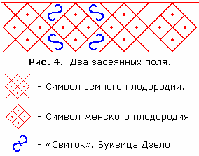 Рис. 4. Обереговая вязь засеянным полем.