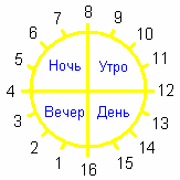 Рис. Славянский круг времени.