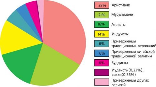 Основные виды религий