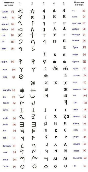 буквы финикийского алфавита