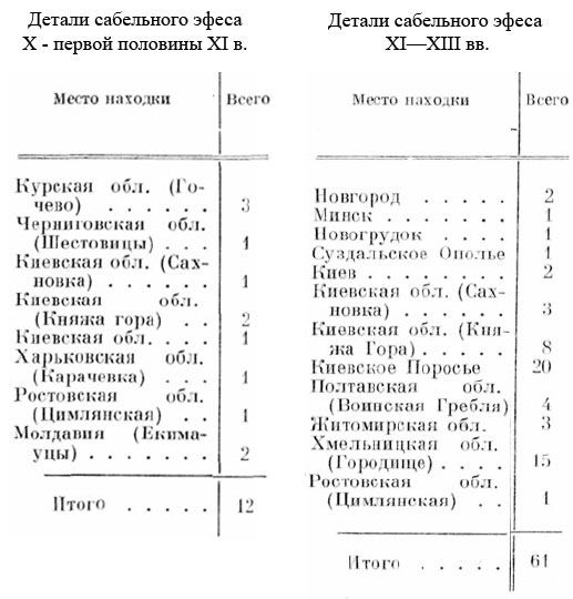 Сабли на Руси