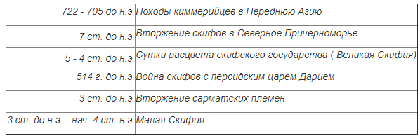 Древние цивилизации. Киммерийцы, скифы и сарматы