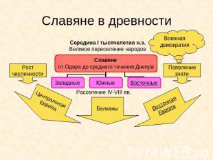 Славяне в древности Середина I тысячелетия н.э. Великое переселение народов Воен