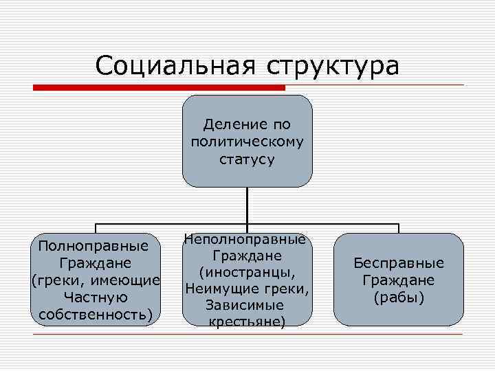 Социальная структура Деление по политическому статусу Полноправные Граждане (греки, имеющие Частную собственность) Неполноправные Граждане