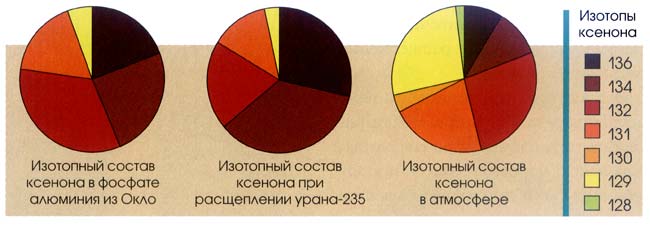 Ксенон, извлечённый из зёрен фосфата алюминия в образце из Окло, оказался любопытного изотопного состава (слева), не соответствующего тому, что получается при расщеплени