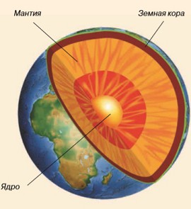 Схема внутреннего строения Земли