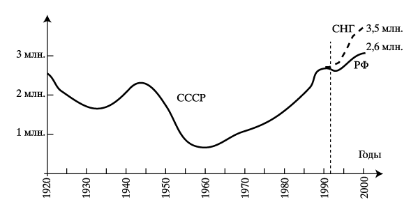 Рис. 2. ДИНАМИКА ПРЕСТУПНОСТИ в СССР, СНГ и РФ, 1920–2000.