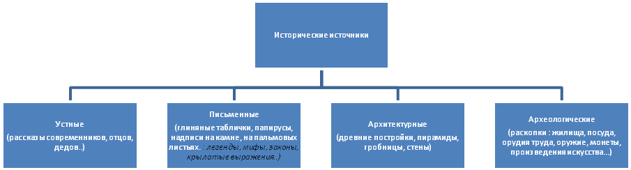 Урок первобытные собиратели и охотники