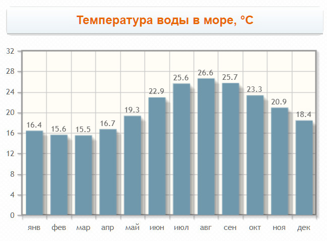 Температура воды в море