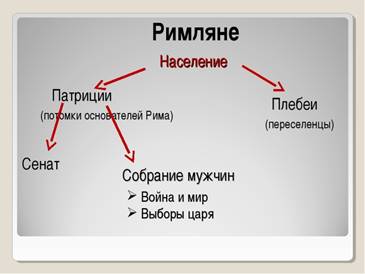 Деление на патрициев и плебеев 