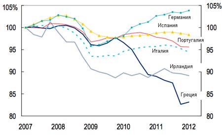  График падения Греческой экономики